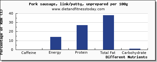 chart to show highest caffeine in pork sausage per 100g